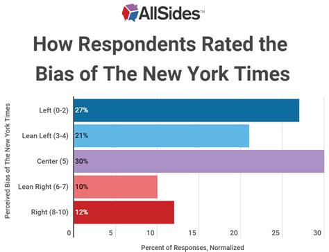 new york times media bias